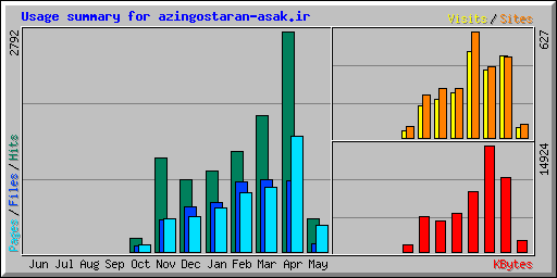 Usage summary for azingostaran-asak.ir